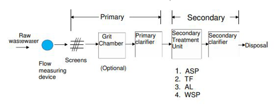 FLOW DIAGRAM OF TYPICAL MUNICIPAL WASTEWATER TREATMENT PLANT