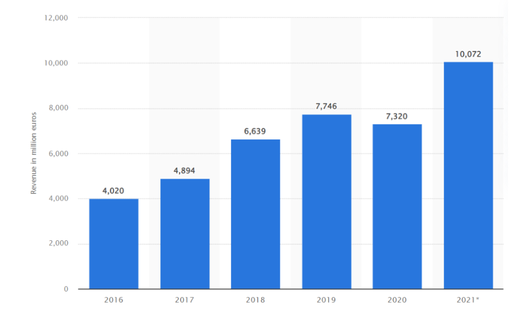 https://www.statista.com/statistics/1253547/solar-photovoltaic-industry-revenue-spain/