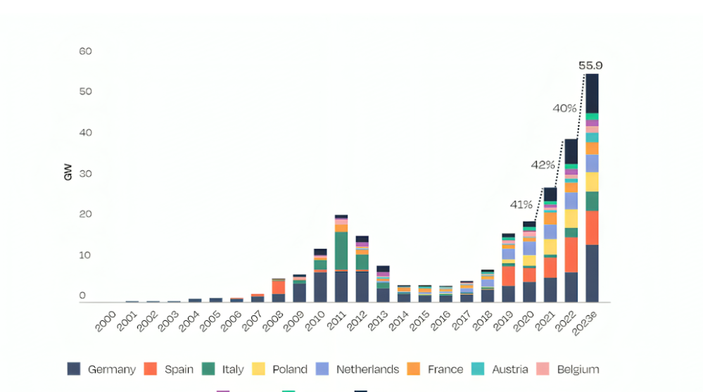 EU Annual Solar Pv Installed Capacity 2000-2023