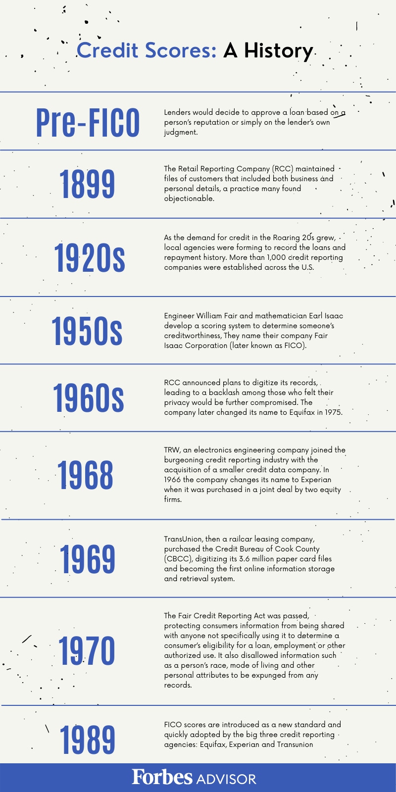 When did credit scores start? Complete Table