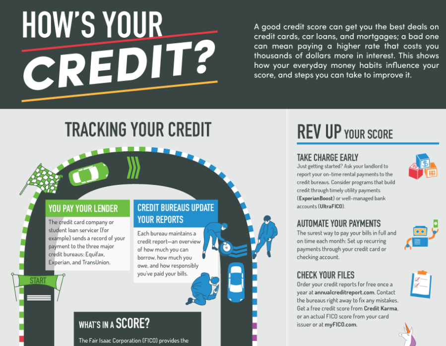 When did credit scores start?