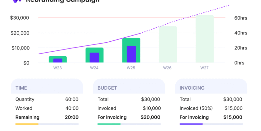 Integrating with Experience